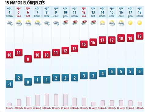 köpönyeg encs|30 napos időjárás előrejelzés